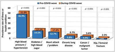 Improvements in mental health associated with increased electronic communication and deterioration in physical health in adults aged 50+ during the COVID-19 pandemic